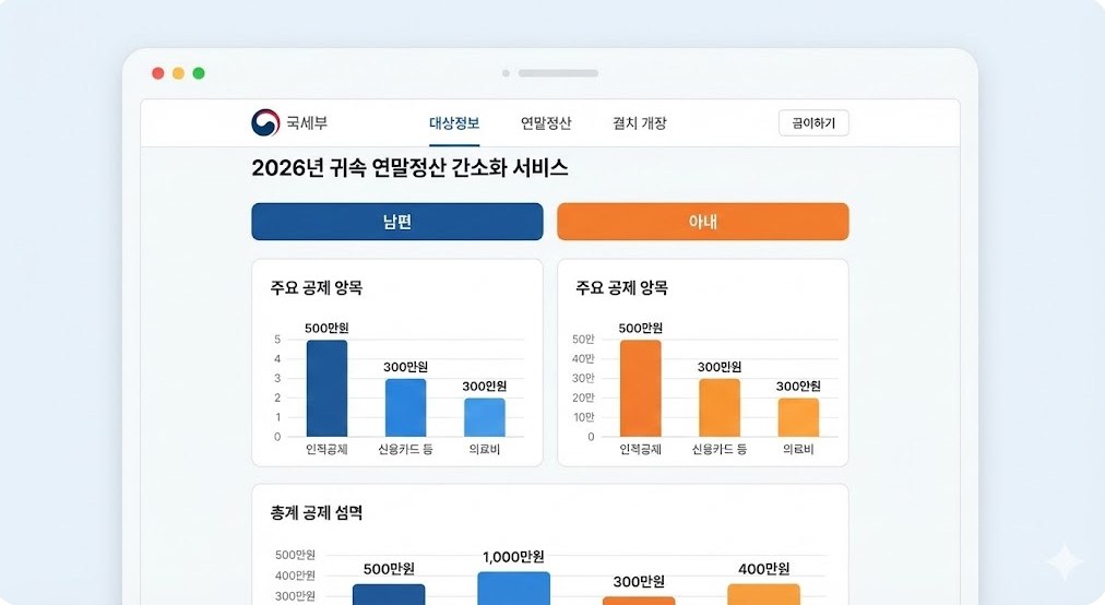 맞벌이 부부 연말정산 인적공제 누구에게? 환급금 극대화 유리한 배분 전략 (2026 업데이트) 7 국세청 연말정산 간소화 서비스 화면과 공제 항목 요약 그래프