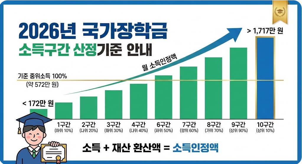 2026년 1학기 국가장학금 가이드: 소득구간 산정 기준, 경곗값 확인 및 이의신청 방법 총정리 9 posttitle 63