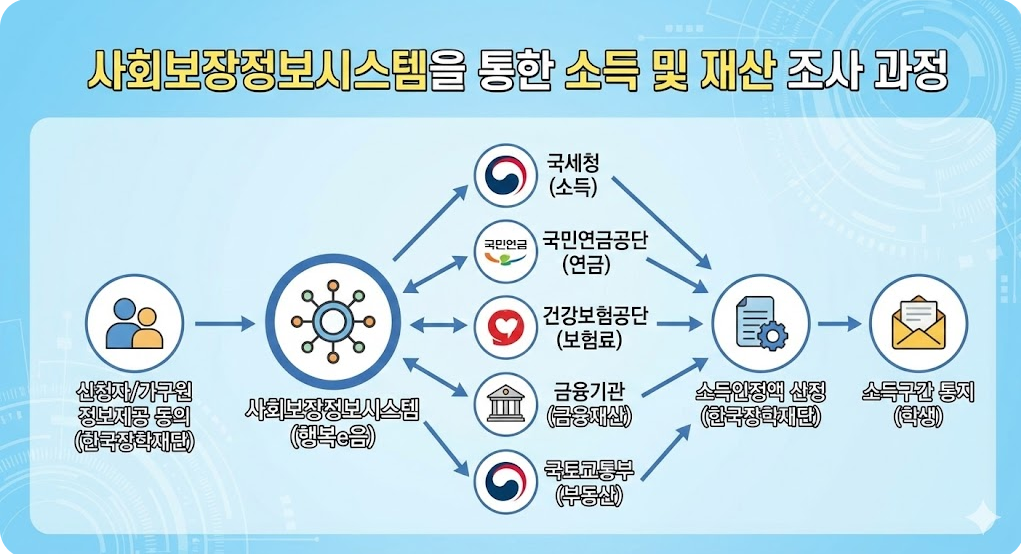 사회보장정보시스템을 통한 소득 및 재산 조사 과정 인포그래픽